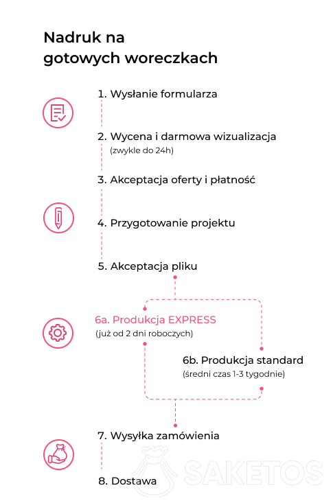 Proces realizacji zamówienia na woreczki personalizowane z nadrukiem