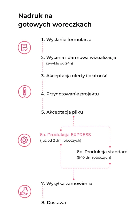 Jak przebiega proces personalizacji woreczków w Saketos